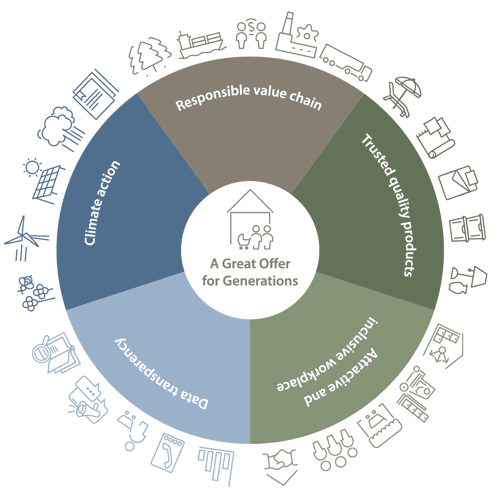 A Great Offer for Generation A Great Offer for Generation